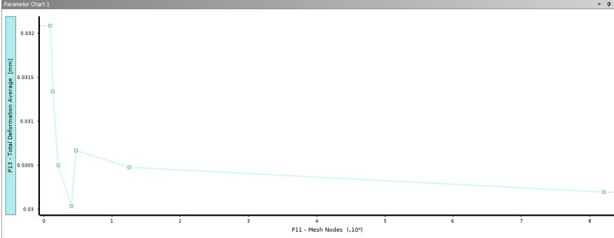 Mesh convergence with rib
